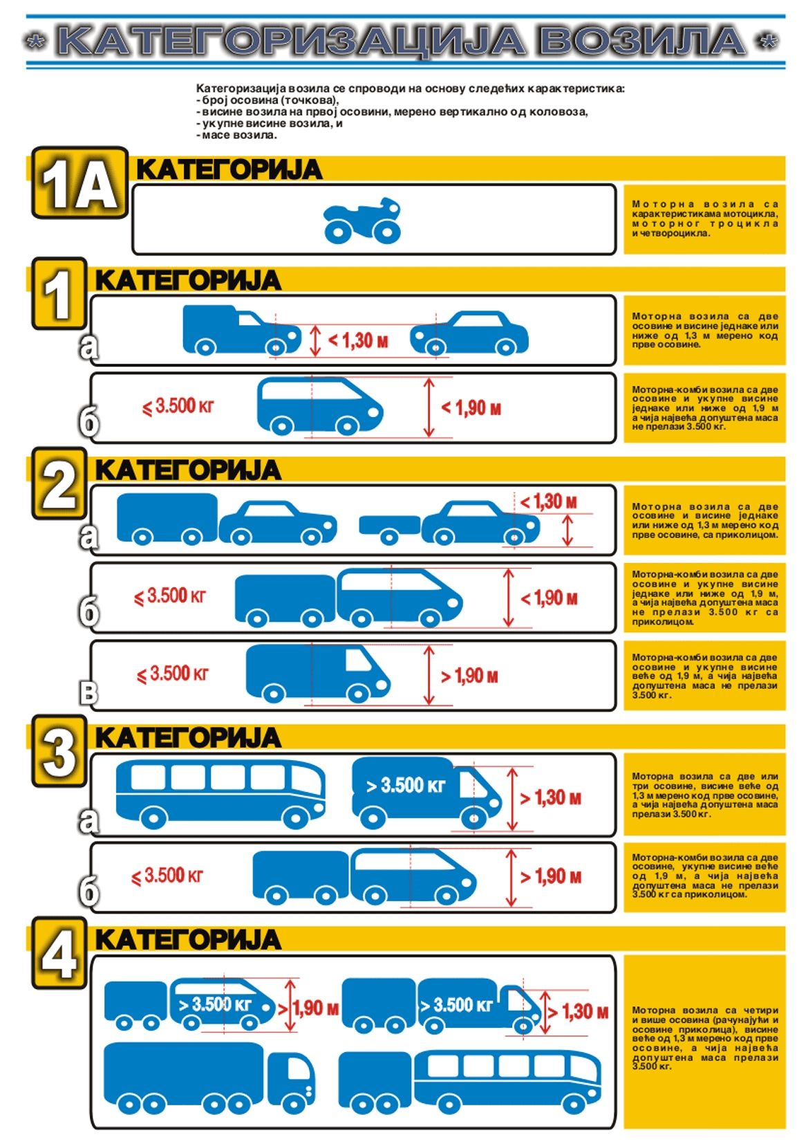 Vehicle categorization